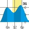 Cold Bay tide chart for Sunday, December 31, 2023