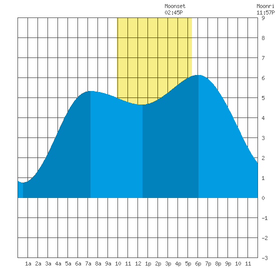 Cold Bay tide chart for Sunday, December 3, 2023