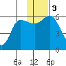 Cold Bay tide chart for Sunday, December 3, 2023