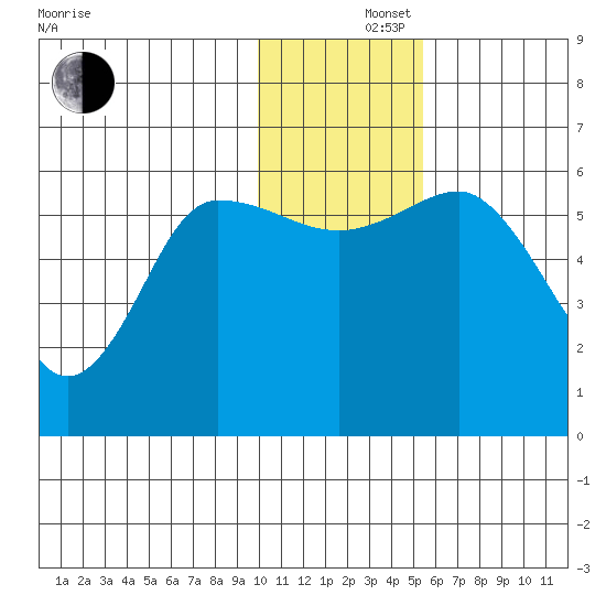 Cold Bay tide chart for Monday, December 4, 2023