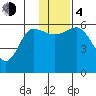 Cold Bay tide chart for Monday, December 4, 2023