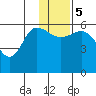Cold Bay tide chart for Tuesday, December 5, 2023