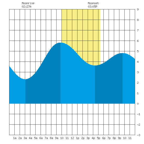 Cold Bay tide chart for Wednesday, December 6, 2023