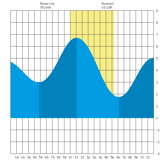 Cold Bay tide chart for Friday, December 8, 2023