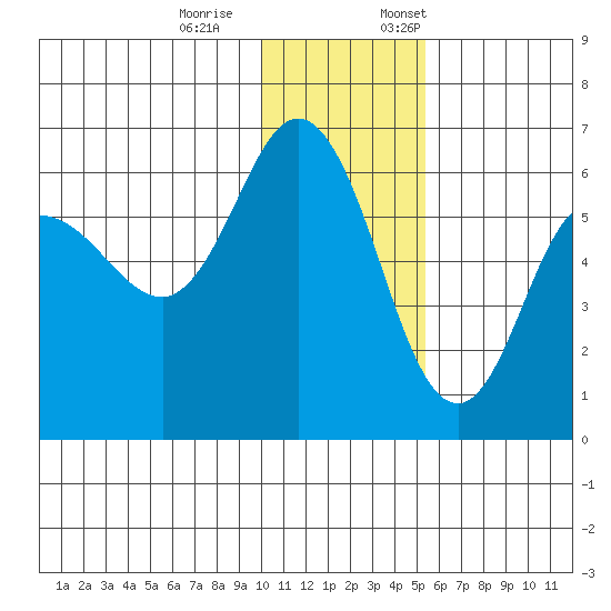 Cold Bay tide chart for Saturday, December 9, 2023