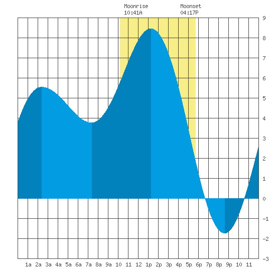 Cold Bay tide chart for Wednesday, January 10, 2024
