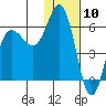 Cold Bay tide chart for Wednesday, January 10, 2024