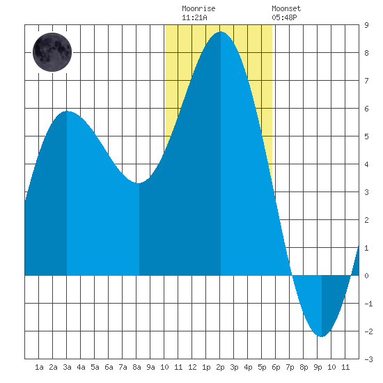 Cold Bay tide chart for Thursday, January 11, 2024