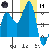 Cold Bay tide chart for Thursday, January 11, 2024
