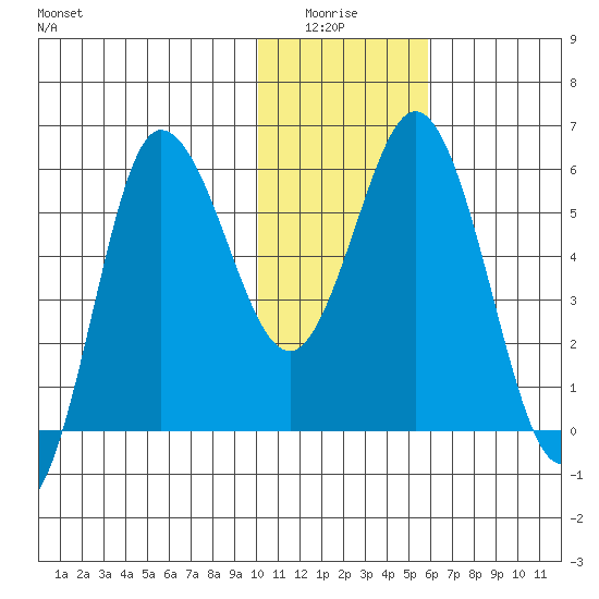 Cold Bay tide chart for Monday, January 15, 2024
