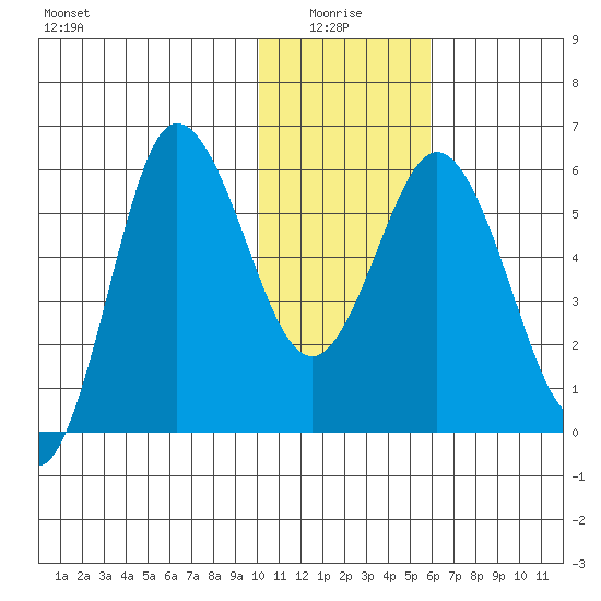 Cold Bay tide chart for Tuesday, January 16, 2024