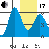 Cold Bay tide chart for Wednesday, January 17, 2024
