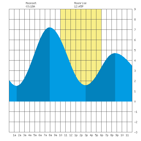 Cold Bay tide chart for Thursday, January 18, 2024