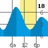 Cold Bay tide chart for Thursday, January 18, 2024