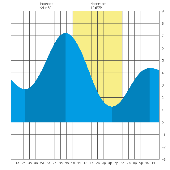 Cold Bay tide chart for Friday, January 19, 2024