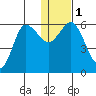 Cold Bay tide chart for Monday, January 1, 2024
