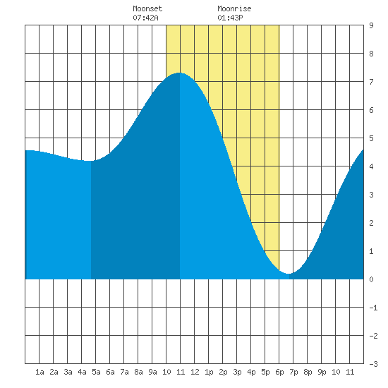 Cold Bay tide chart for Sunday, January 21, 2024