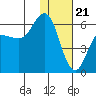 Cold Bay tide chart for Sunday, January 21, 2024