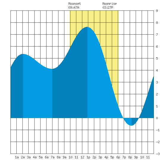 Cold Bay tide chart for Tuesday, January 23, 2024