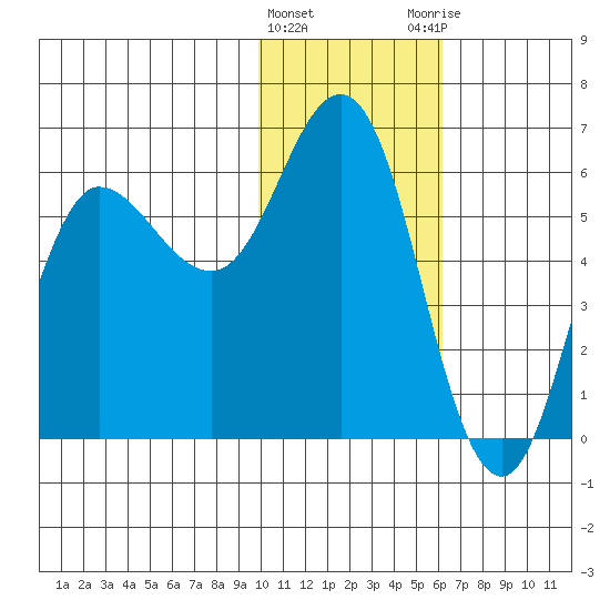 Cold Bay tide chart for Wednesday, January 24, 2024