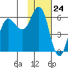 Cold Bay tide chart for Wednesday, January 24, 2024