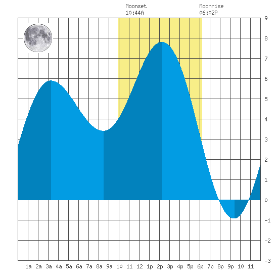 Cold Bay tide chart for Thursday, January 25, 2024