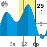 Cold Bay tide chart for Thursday, January 25, 2024