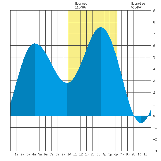Cold Bay tide chart for Saturday, January 27, 2024