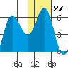 Cold Bay tide chart for Saturday, January 27, 2024