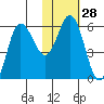 Cold Bay tide chart for Sunday, January 28, 2024