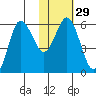 Cold Bay tide chart for Monday, January 29, 2024