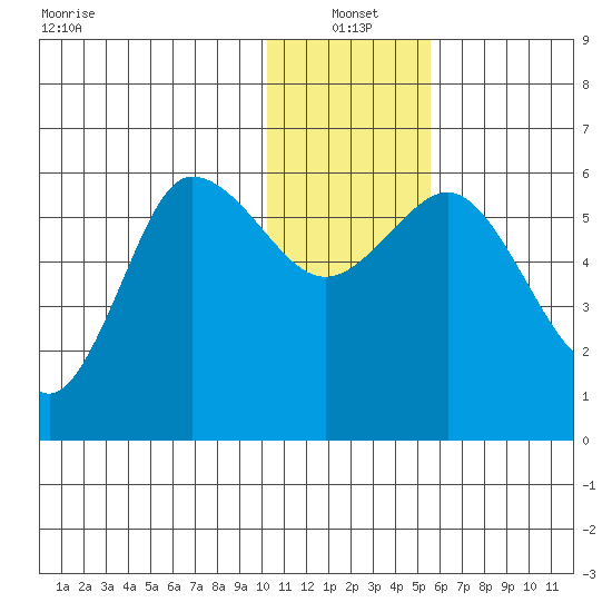 Cold Bay tide chart for Tuesday, January 2, 2024