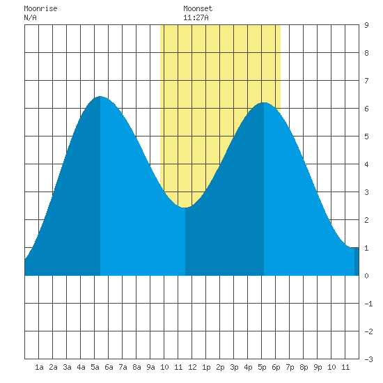 Cold Bay tide chart for Tuesday, January 30, 2024