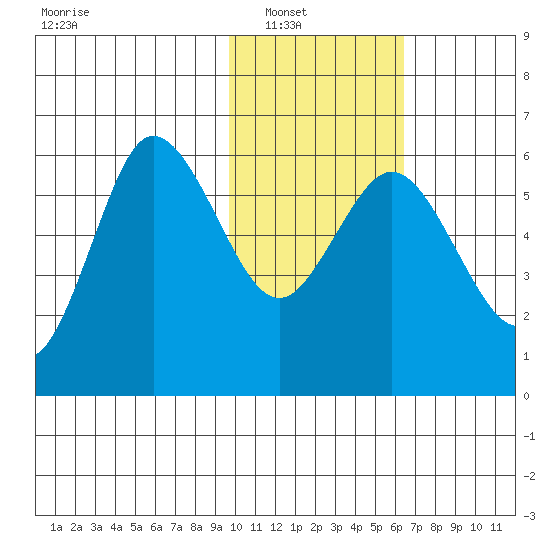 Cold Bay tide chart for Wednesday, January 31, 2024