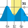 Cold Bay tide chart for Wednesday, January 31, 2024