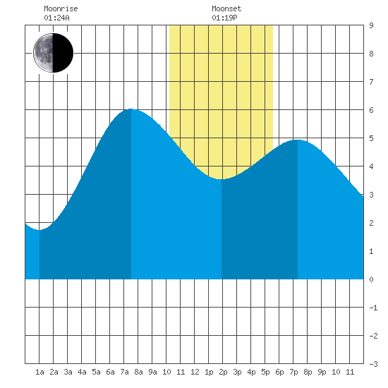 Cold Bay tide chart for Wednesday, January 3, 2024