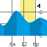 Cold Bay tide chart for Thursday, January 4, 2024