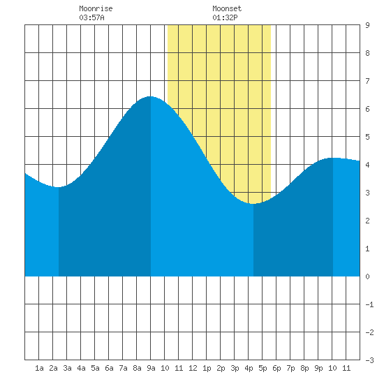 Cold Bay tide chart for Friday, January 5, 2024