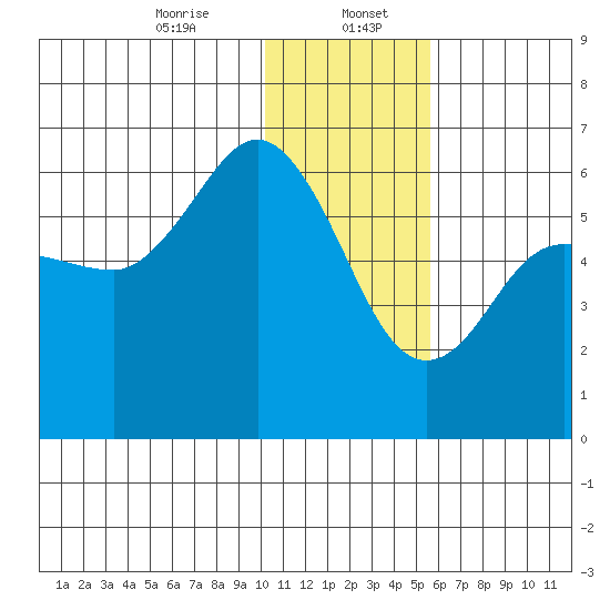 Cold Bay tide chart for Saturday, January 6, 2024