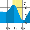 Cold Bay tide chart for Sunday, January 7, 2024