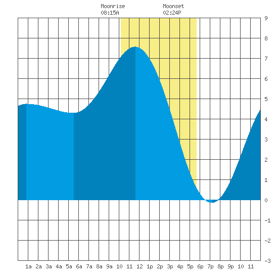 Cold Bay tide chart for Monday, January 8, 2024
