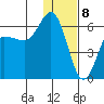 Cold Bay tide chart for Monday, January 8, 2024