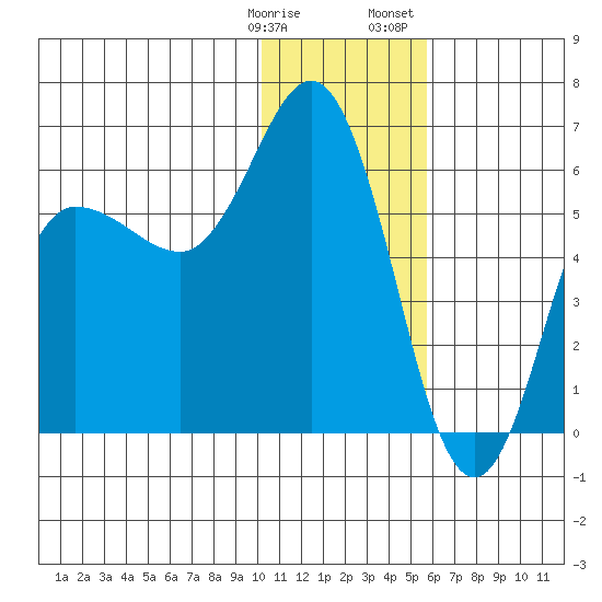 Cold Bay tide chart for Tuesday, January 9, 2024