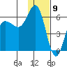 Cold Bay tide chart for Tuesday, January 9, 2024