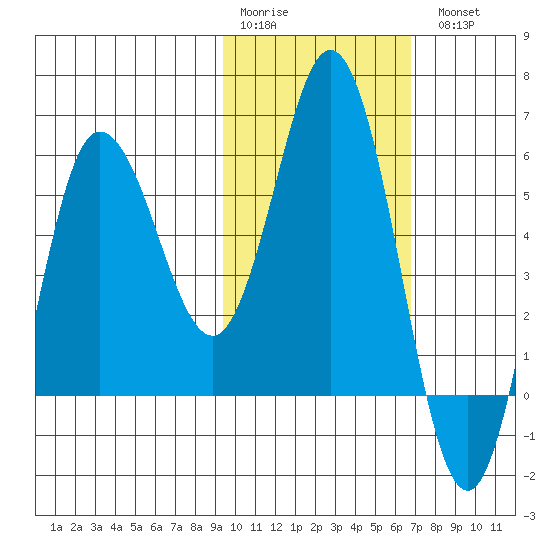 Cold Bay tide chart for Saturday, February 10, 2024
