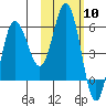 Cold Bay tide chart for Saturday, February 10, 2024