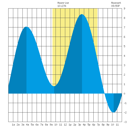 Cold Bay tide chart for Sunday, February 11, 2024