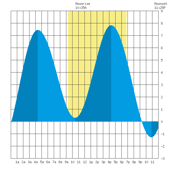 Cold Bay tide chart for Monday, February 12, 2024