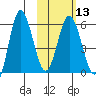 Cold Bay tide chart for Tuesday, February 13, 2024