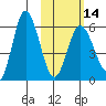 Cold Bay tide chart for Wednesday, February 14, 2024